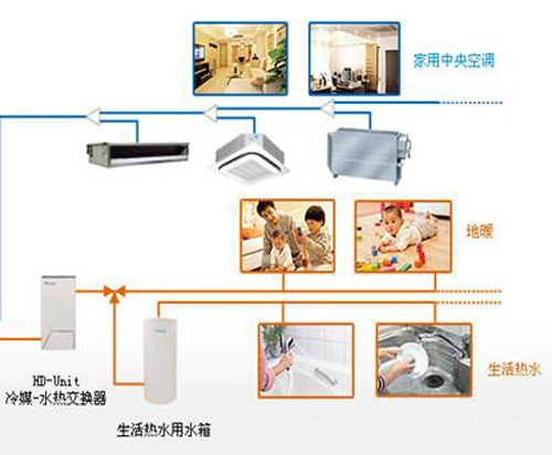 大金中央空調多功能VRV系統(tǒng)