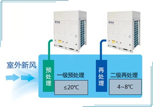 天加凈化空調(diào)、湖南凈化空調(diào)機房、長沙中央空調(diào)、西安中央空調(diào)